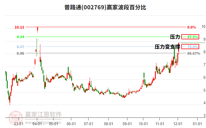 002769普路通波段百分比工具