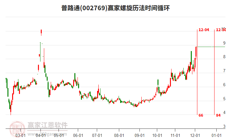 002769普路通螺旋歷法時(shí)間循環(huán)工具