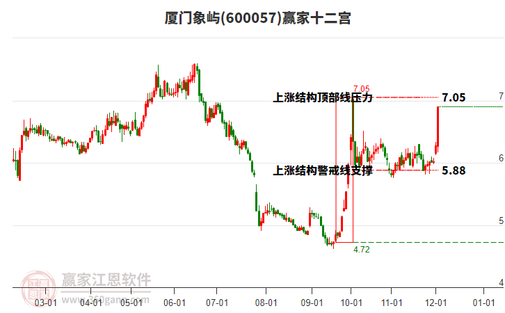 600057廈門象嶼贏家十二宮工具