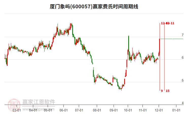 600057廈門象嶼費(fèi)氏時(shí)間周期線工具