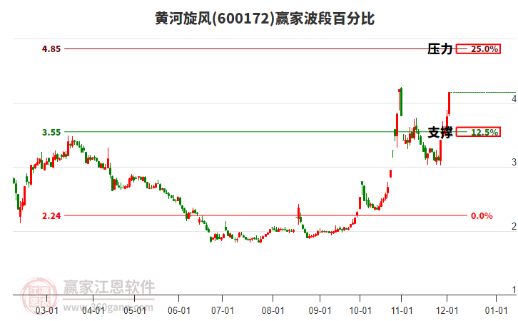 600172黃河旋風波段百分比工具