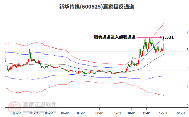 600825新華傳媒贏家極反通道工具 600825新華傳媒贏家極反通道工具