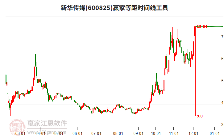 600825新華傳媒等距時(shí)間周期線工具 600825新華傳媒等距時(shí)間周期線工具