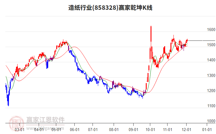 858328造紙贏家乾坤K線工具 858328造紙贏家乾坤K線工具