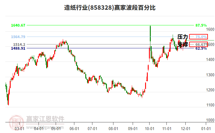 造紙行業(yè)波段百分比工具 造紙行業(yè)波段百分比工具