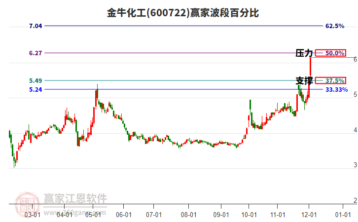 600722金牛化工波段百分比工具