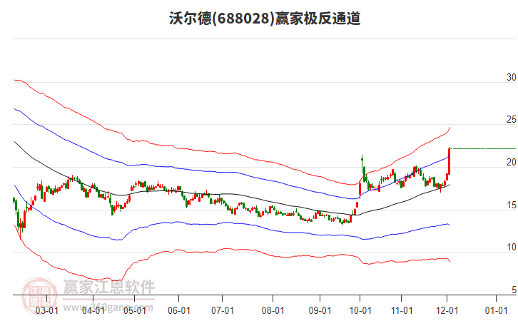 688028沃爾德贏家極反通道工具