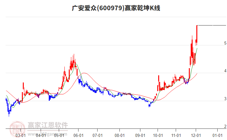 600979廣安愛(ài)眾贏家乾坤K線工具