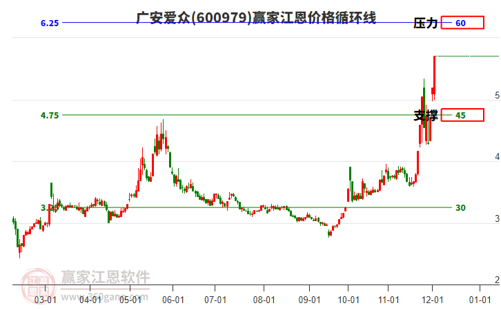 600979廣安愛(ài)眾江恩價(jià)格循環(huán)線工具