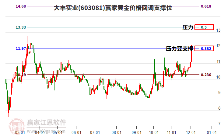 603081大豐實業(yè)黃金價格回調(diào)支撐位工具