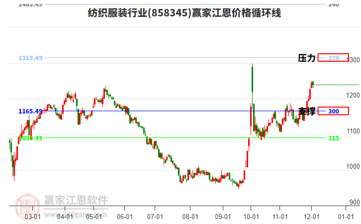 紡織服裝行業(yè)江恩價格循環(huán)線工具