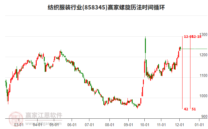 紡織服裝行業(yè)螺旋歷法時間循環(huán)工具