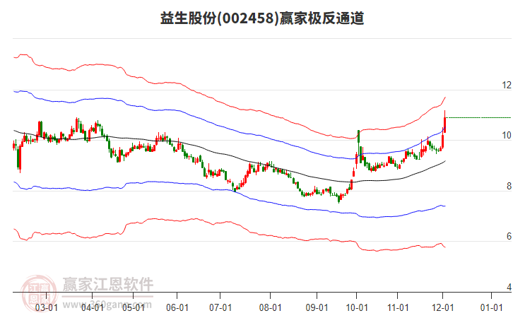 002458益生股份贏家極反通道工具