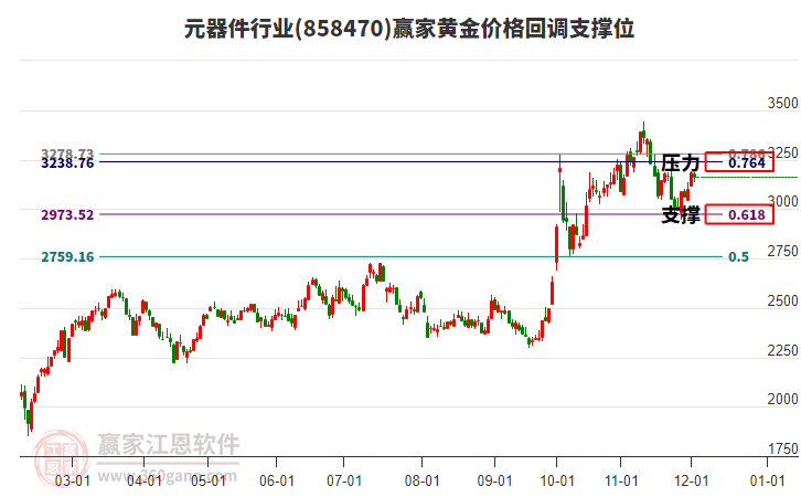 元器件行業(yè)黃金價格回調(diào)支撐位工具 元器件行業(yè)黃金價格回調(diào)支撐位工具