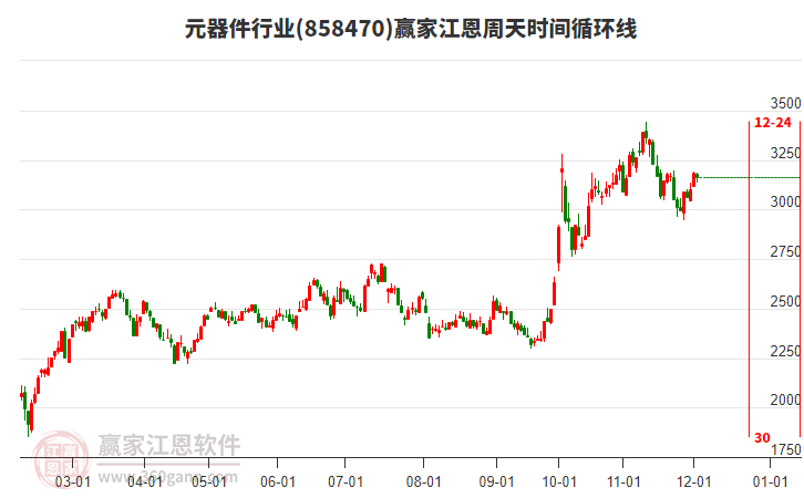 元器件行業(yè)江恩周天時間循環(huán)線工具 元器件行業(yè)江恩周天時間循環(huán)線工具