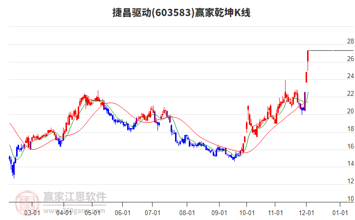 603583捷昌驅動贏家乾坤K線工具