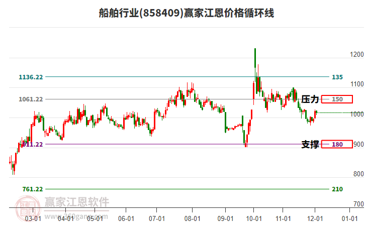 船舶行業(yè)江恩價(jià)格循環(huán)線工具 船舶行業(yè)江恩價(jià)格循環(huán)線工具