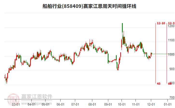 船舶行業(yè)江恩周天時(shí)間循環(huán)線工具 船舶行業(yè)江恩周天時(shí)間循環(huán)線工具