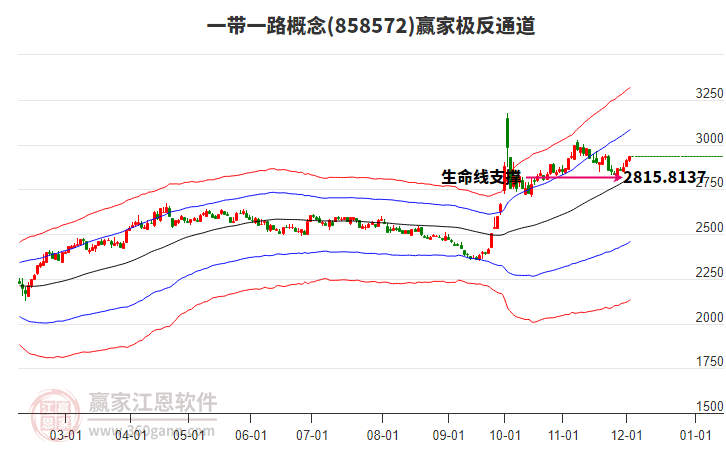 858572一帶一路贏家極反通道工具