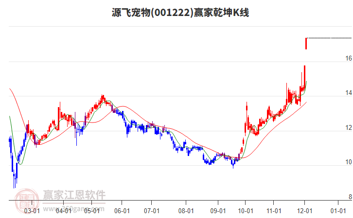 001222源飛寵物贏家乾坤K線工具