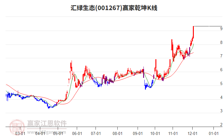 001267匯綠生態(tài)贏家乾坤K線工具