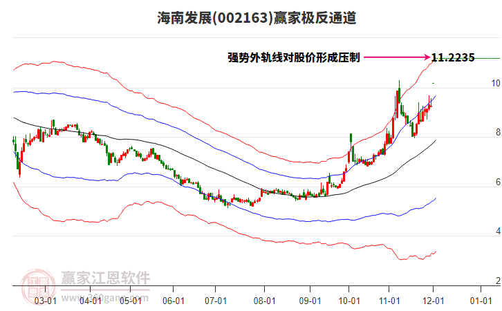 002163海南發(fā)展贏家極反通道工具