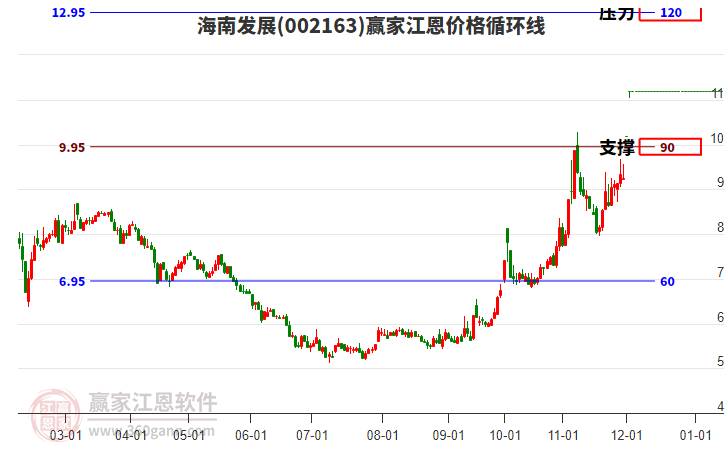 002163海南發(fā)展江恩價格循環(huán)線工具