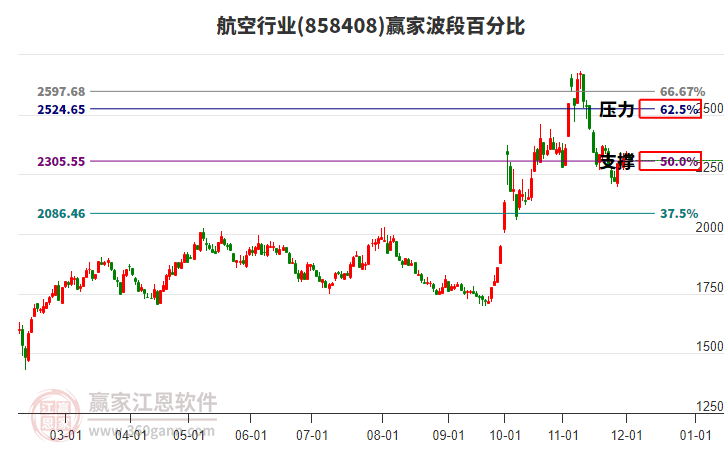航空行業(yè)波段百分比工具