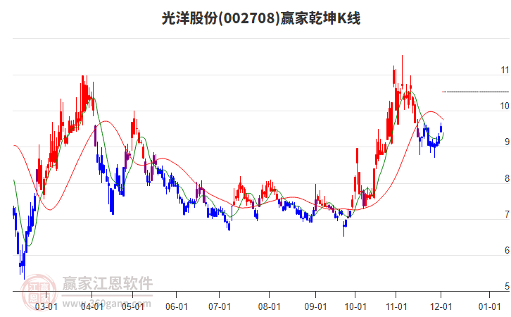 002708光洋股份贏家乾坤K線工具