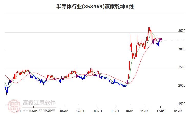 858469半導體贏家乾坤K線工具