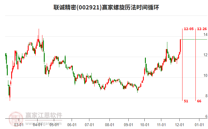 002921聯(lián)誠(chéng)精密螺旋歷法時(shí)間循環(huán)工具