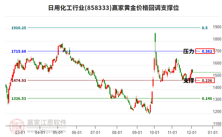 日用化工行業(yè)黃金價(jià)格回調(diào)支撐位工具