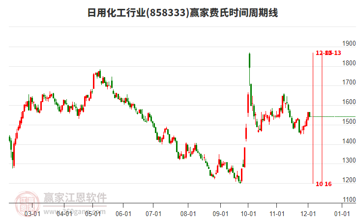 日用化工行業(yè)費(fèi)氏時(shí)間周期線工具