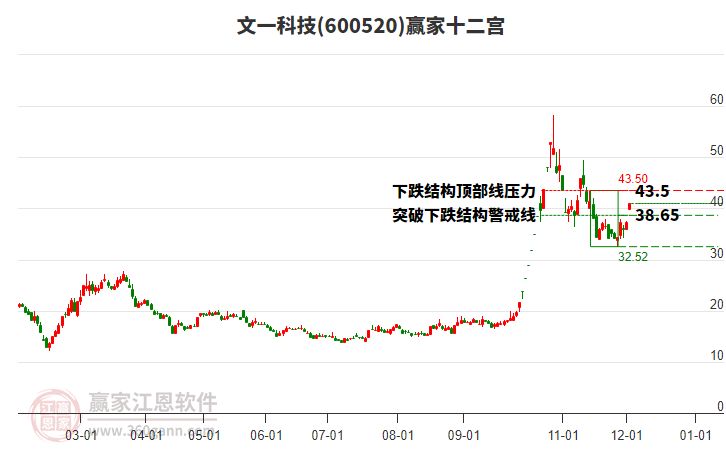 600520文一科技贏家十二宮工具