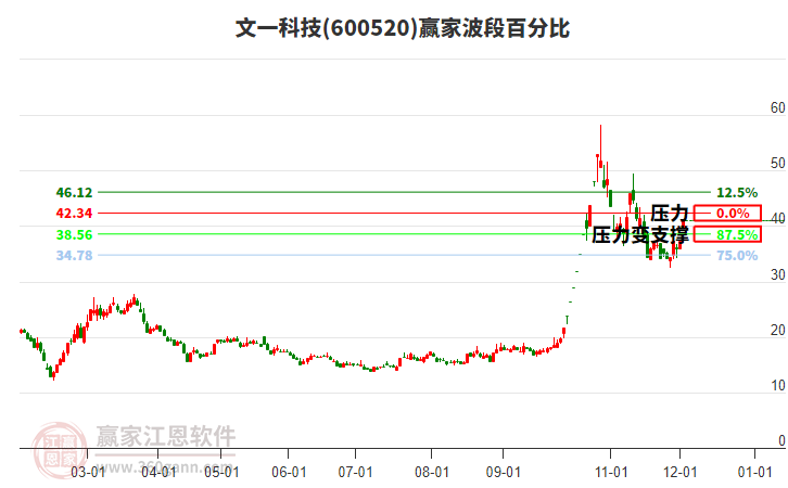 600520文一科技波段百分比工具