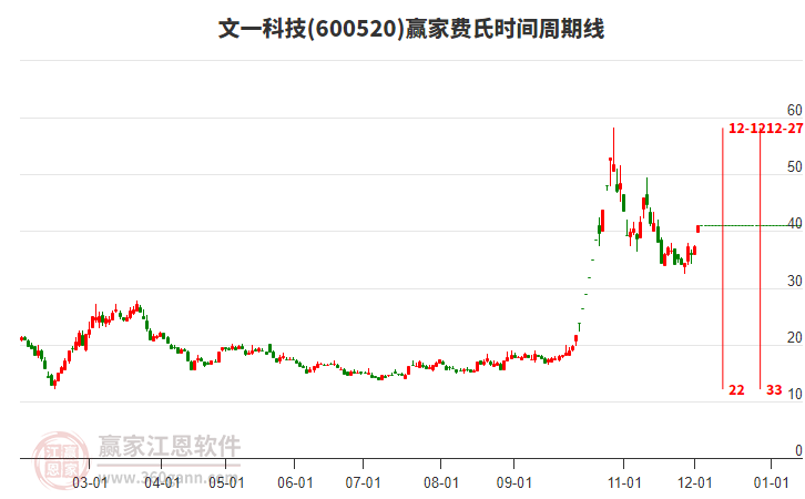 600520文一科技費(fèi)氏時(shí)間周期線工具