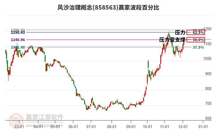 風(fēng)沙治理概念波段百分比工具