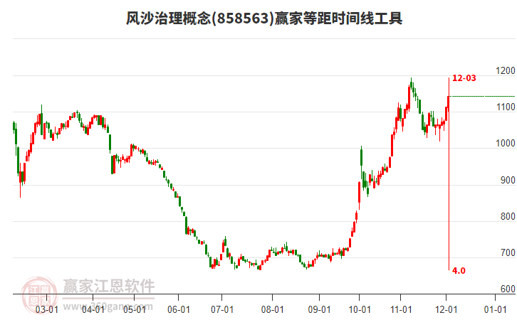 風(fēng)沙治理概念等距時間周期線工具