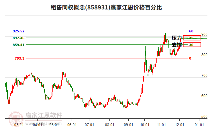 租售同權概念江恩價格百分比工具