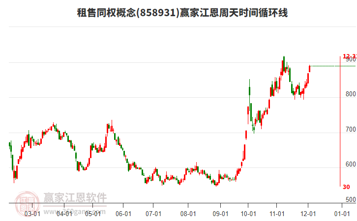 租售同權概念江恩周天時間循環線工具