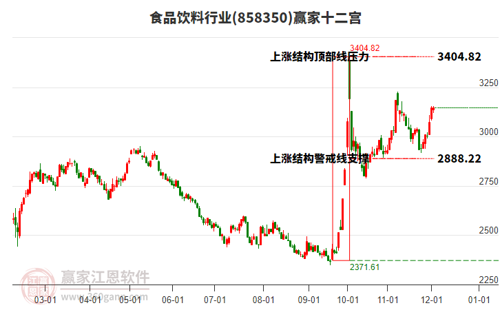 858350食品飲料贏家十二宮工具