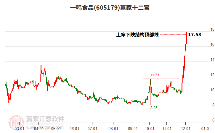 605179一鳴食品贏家十二宮工具