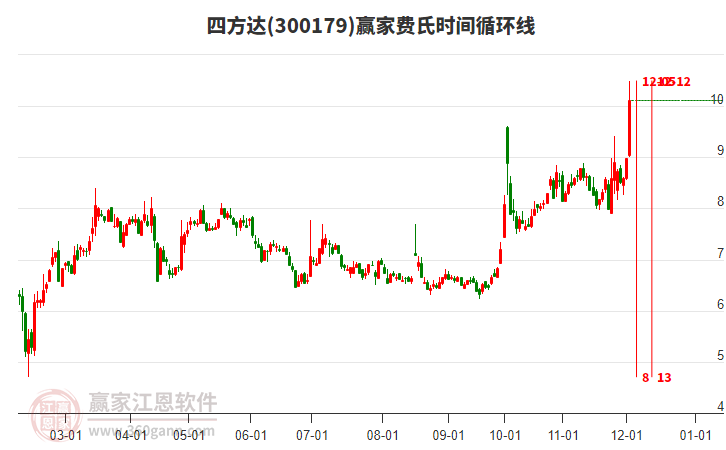 300179四方達費氏時間循環線工具