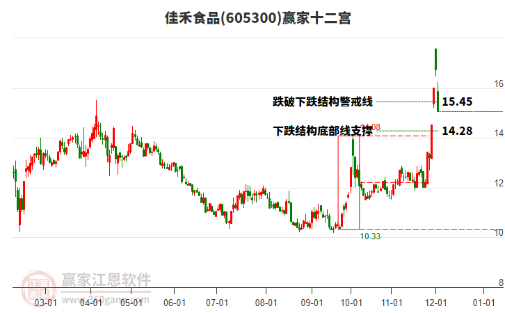 605300佳禾食品贏家十二宮工具