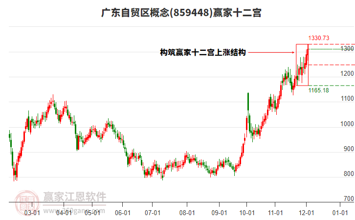 859448廣東自貿(mào)區(qū)贏家十二宮工具
