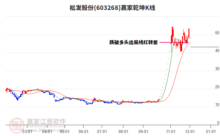 603268松發(fā)股份贏家乾坤K線工具