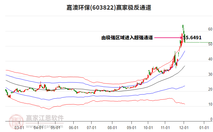 603822嘉澳環(huán)保贏家極反通道工具
