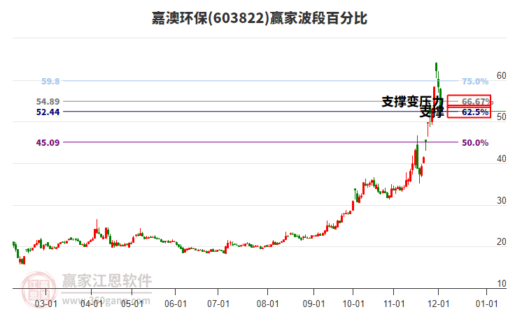 603822嘉澳環(huán)保波段百分比工具