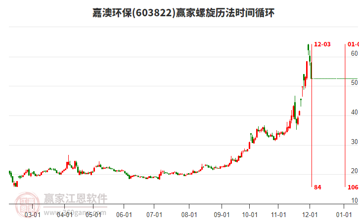 603822嘉澳環(huán)保螺旋歷法時間循環(huán)工具