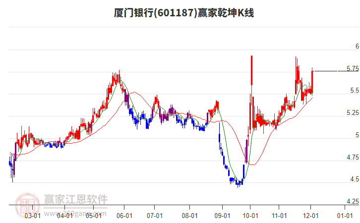 601187廈門銀行贏家乾坤K線工具